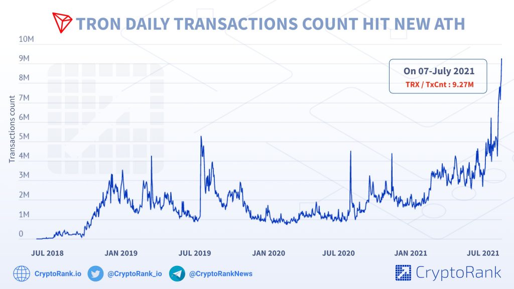 Tron's (TRX) Daily Transaction Count Has Grown by 522% in One Year 17