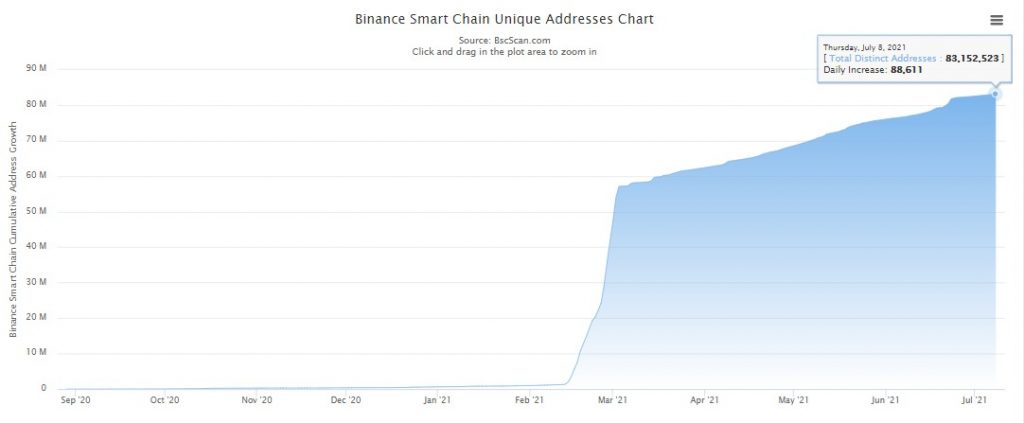 Unique Addresses on the Binance Smart Chain Hit a New ATH of 83.152M 17