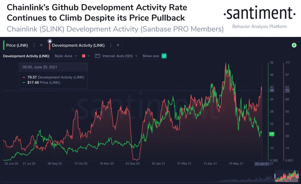 Chainlink (LINK) Sees a Rise in Development Activity on Github 16