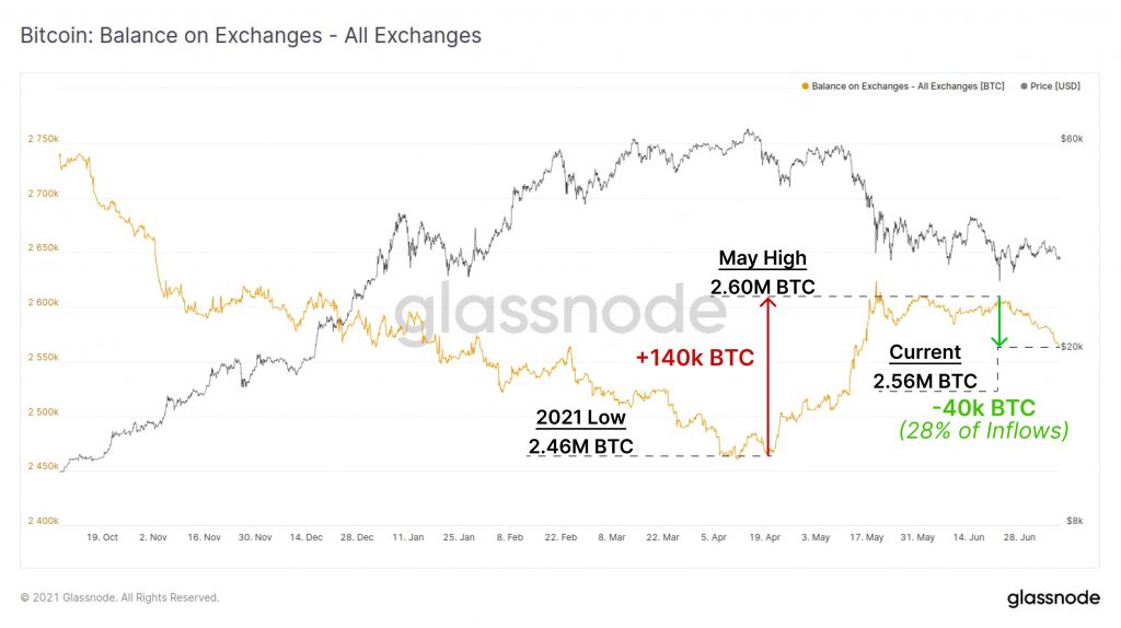 7.3% Of Bitcoin’s Circulating Supply is Held on Crypto Exchanges Bitcoin (BTC) News  