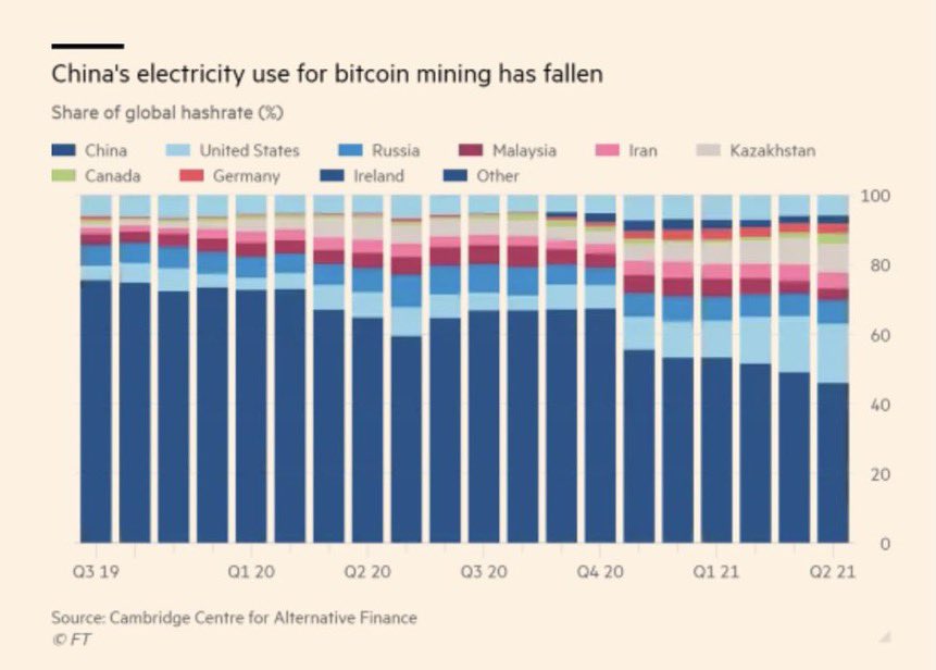 Bitcoin’s Hash Rate Originating From China Falls Below 50% Bitcoin (BTC) News  