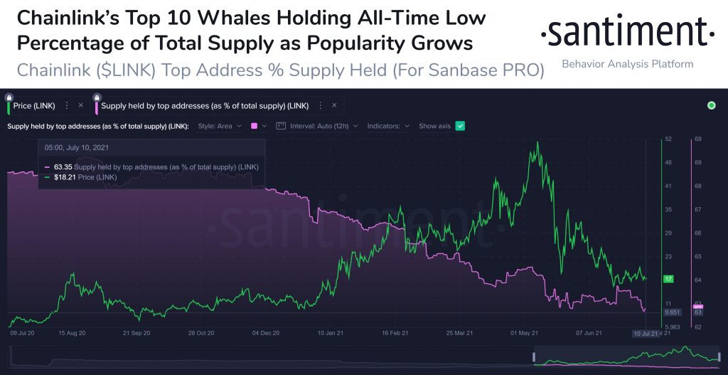 Chainlink's Top 10 Whales Now Hold 63.3% of LINK's Circulating Supply 15